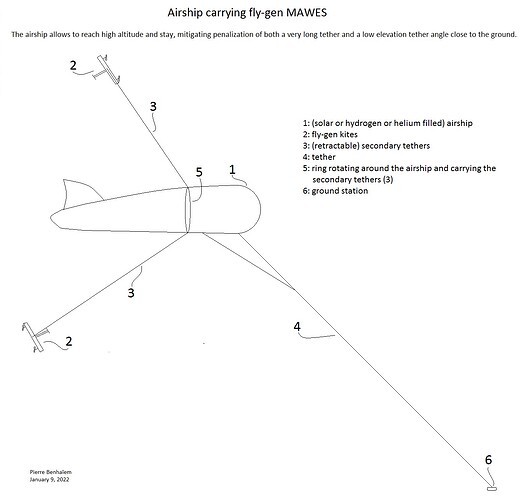 Airship carrying fly-gen MAWES