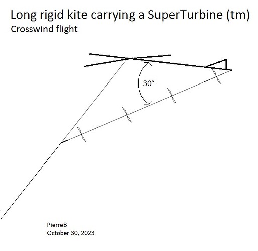 Long rigid kite carrying a SuperTurbine (tm)