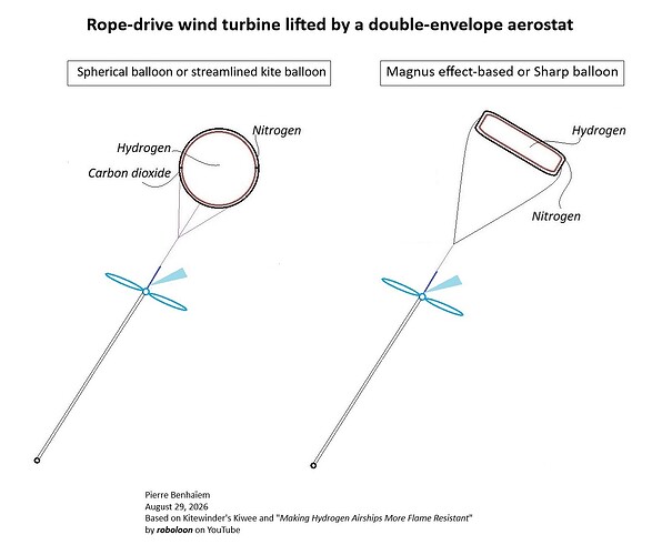 Rope-drive wind turbine lifted by a double-envelope aerostat