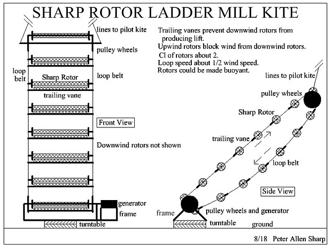 Sharp Rotor Ladder Mill Kite