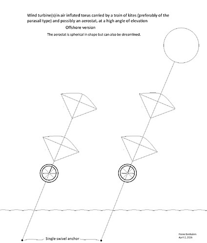 Torus kite train offshore