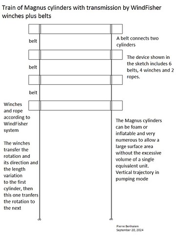 Train of Magnus cylinders with transmission by WindFisher winches plus belts