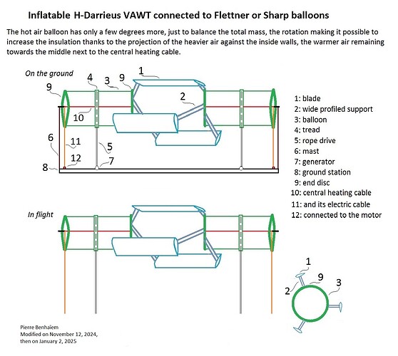 H-Darrieus VAWT connected to Flettner or Sharp balloons