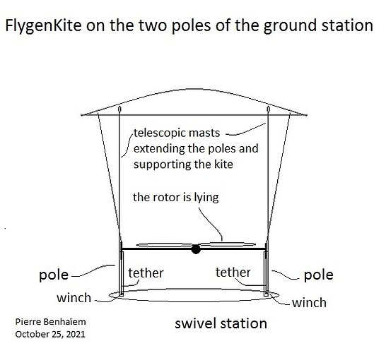 FlygenKite on the two poles of the ground station modified