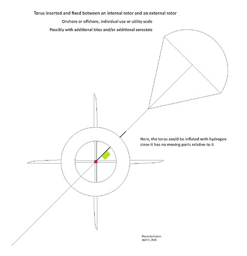 Torus inserted between two rotors