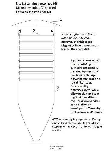 Crosswind kite carrying stacked Magnus cylinders