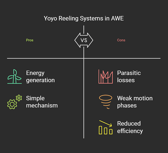 Crosswind load motion in kite network airborne wind energy - visual selection (3)