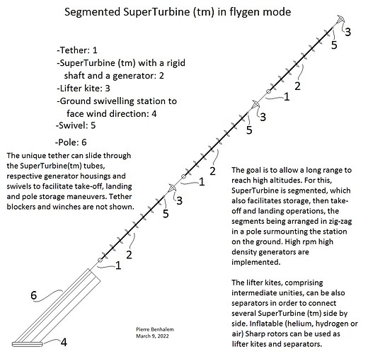 Segmented SuperTurbine (tm) in flygen mode