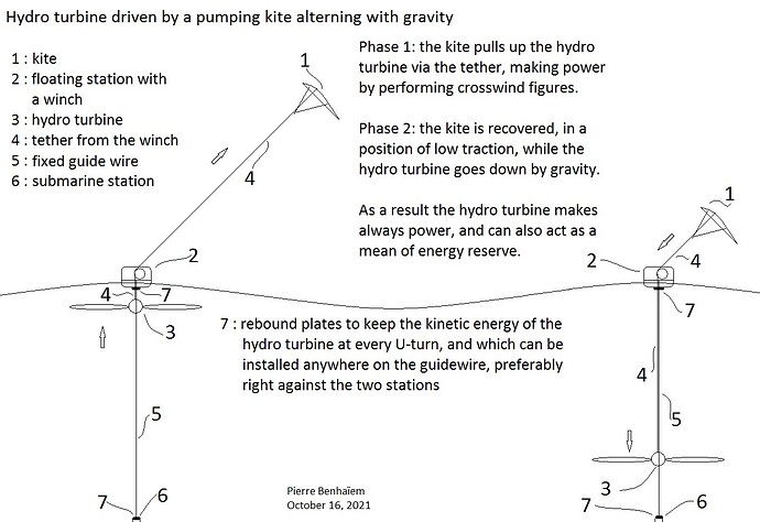 Hydro turbine driven by a pumping kite alterning with gravity