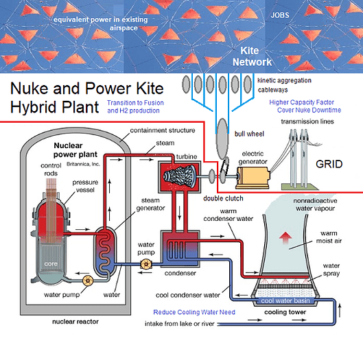 Kite-Nuke Hybrid Power Plant