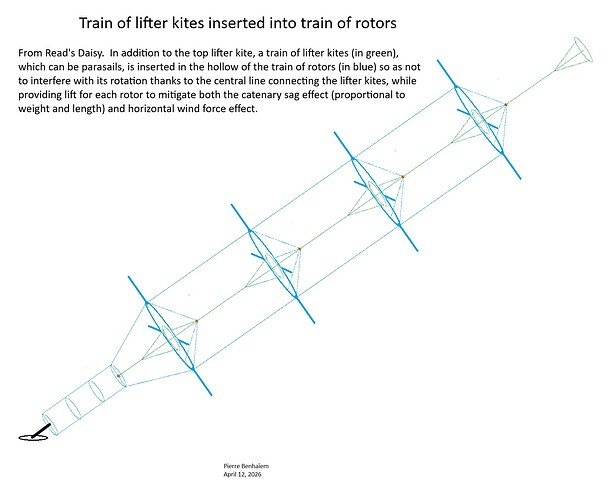 Train of lifter kites inserted into train of rotors