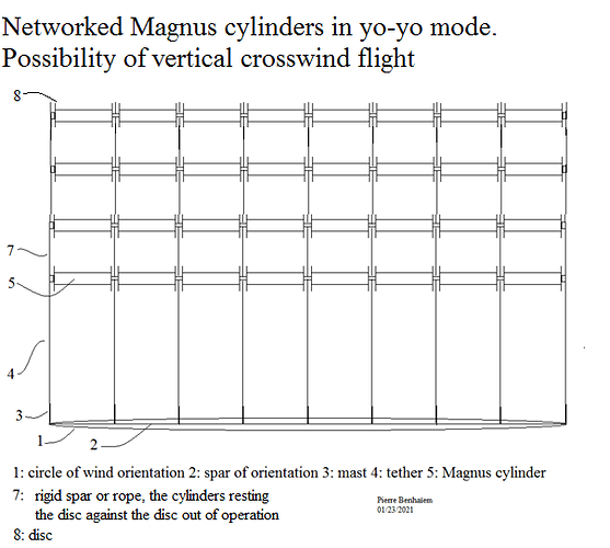 Networked Magnus cylinders in yo-yo mode