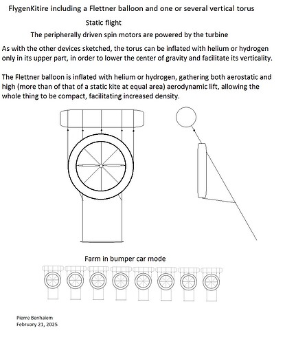 FlygenKitire including a Flettner balloon and one or several vertical torus