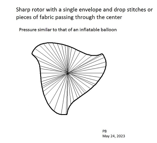 Sharp rotor with a single envelope