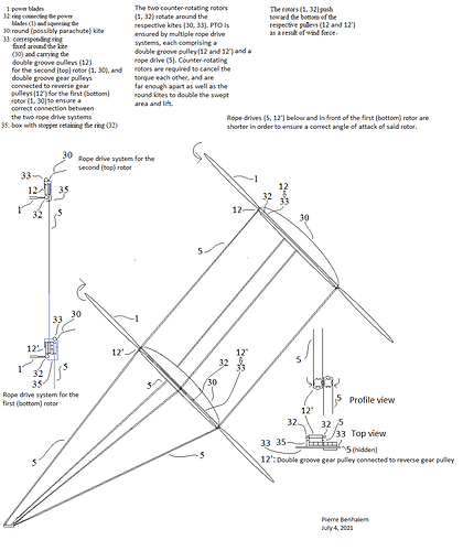 Counter-rotating rotors surrounding round kites gear rope drive systems