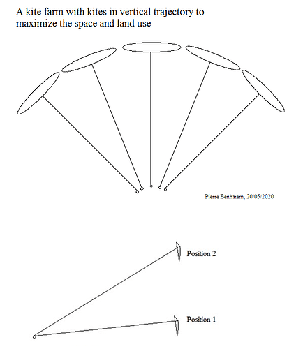 Kite farm yoyo vertical path