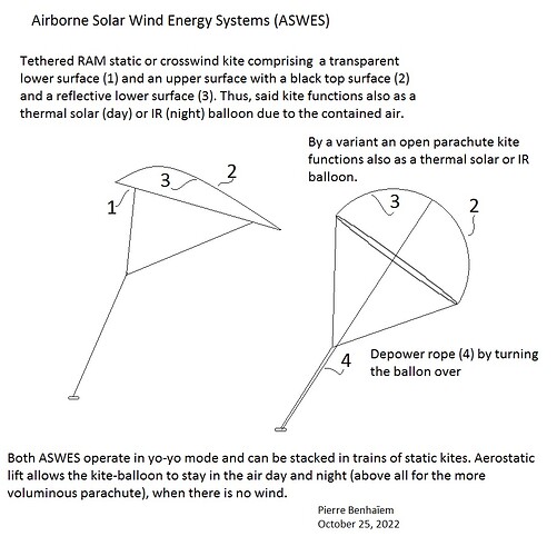 Airborne Solar Wind Energy Systems