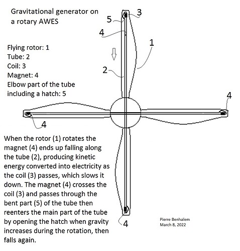 Generator using gravitational potential then kinetic energy