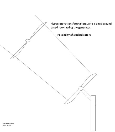 Flying rotors transferring torque to a tilted rotor acting the generator