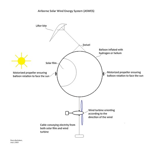 Airborne Solar Wind Energy System (ASWES)