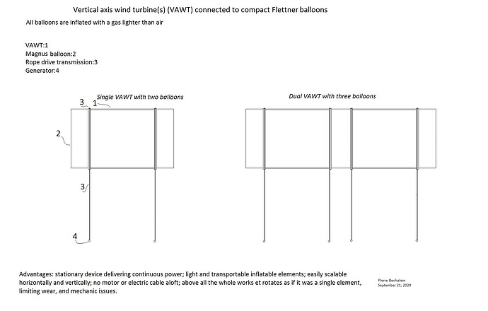 Vertical axis wind turbine(s) (VAWT) connected to compact Flettner balloon(s)