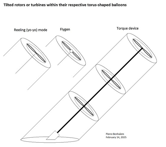 Tilted rotors or turbines within their respective torus-shaped balloons