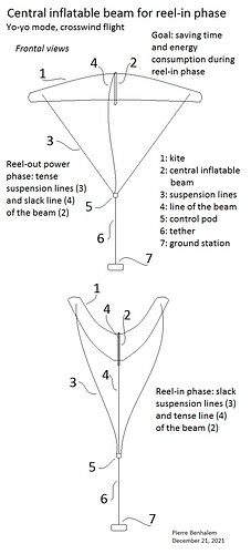 Central inflatable beam for reel-in phase