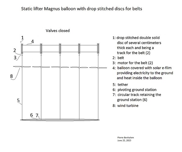 Static lifter Magnus balloon with drop stitched discs for belts