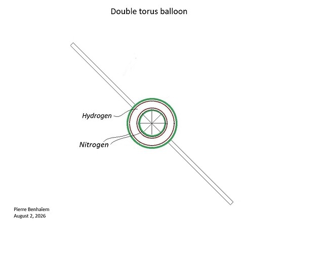 Double torus balloon
