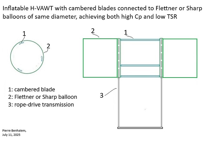 Inflatable H-VAWT with cambered blades connected to Flettner or Sharp balloons of same diameter, achieving both high Cp and low TSR