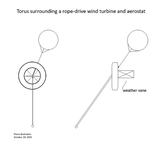 Torus surrounding a rope-drive wind turbine.and aerostat