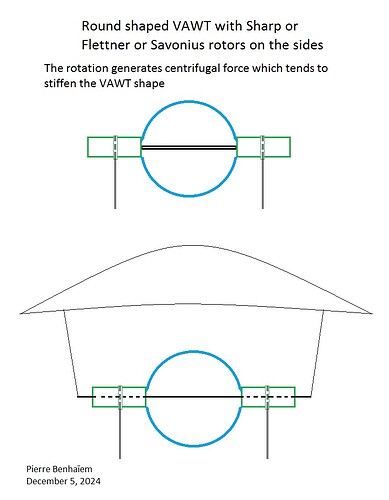 Round shaped VAWT with Sharp or Flettner or Savonius rotors on the sides