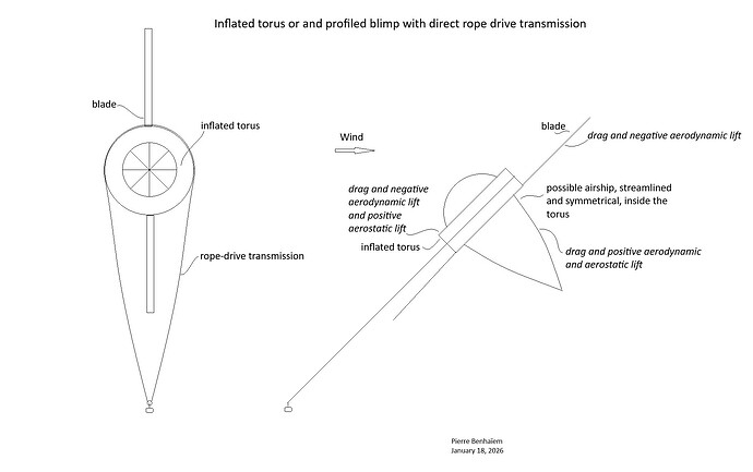 Inflated torus or and profiled blimp with direct rope drive transmission