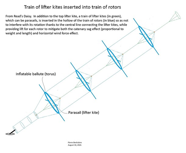 Train of lifter kites inserted into train of ballute-based rotors