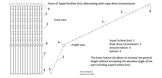 Farm of SuperTurbine (tm) alterning with rope drive transmission