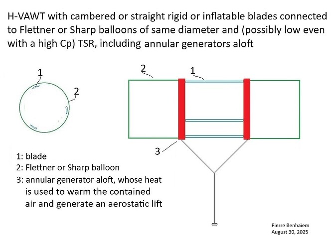 H-VAWT Flettner or Sharp rotor annular generators