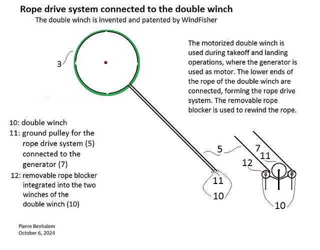 Rope drive system connected to the double winch