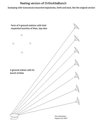 Reeling version of OrthoKiteBunch