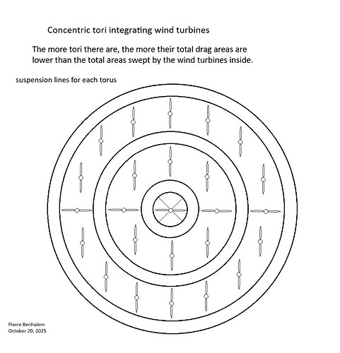 Concentric tori integrating wind turbines