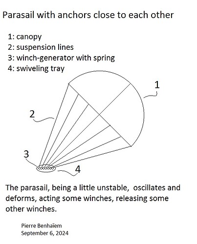 Parasail with anchors close to each other