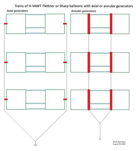 Trains of H-VAWT Flettner or Sharp rotor
