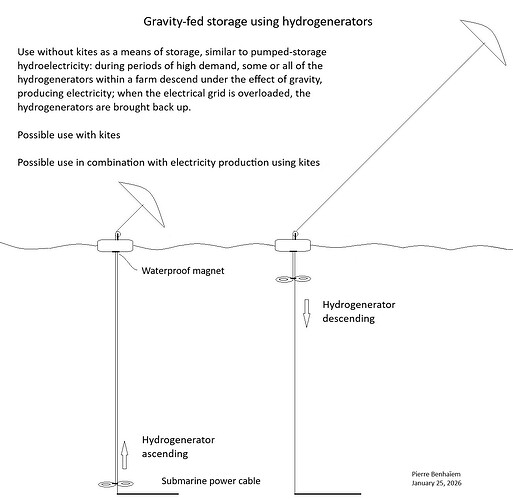 Gravity-fed storage using hydrogenerators