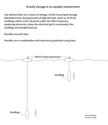 Gravity storage in an aquatic environment