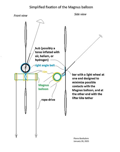 Simplified fixation of the Magnus balloon