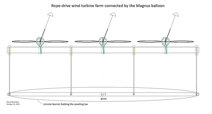 Rope-drive wind turbine farm connected by the Magnus balloon