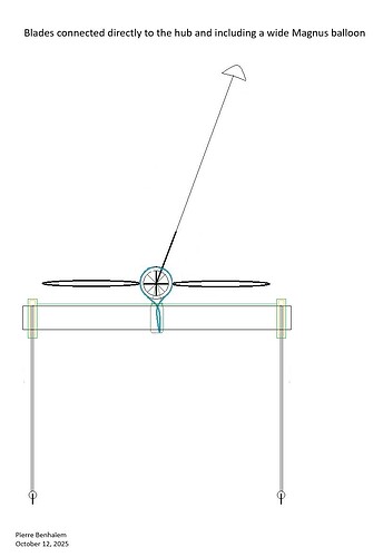 Blades connected directly to the hub and including a wide Magnus balloon
