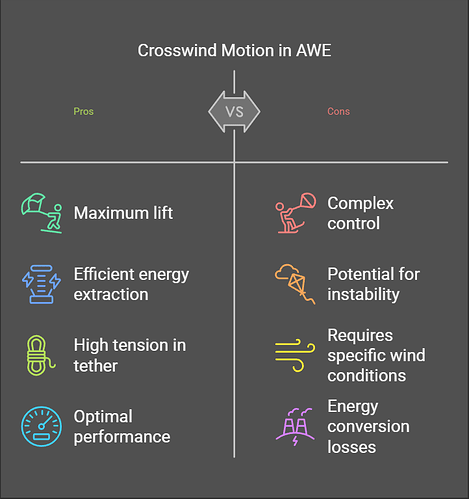 Crosswind load motion in kite network airborne wind energy - visual selection