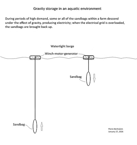 Gravity storage in an aquatic environment