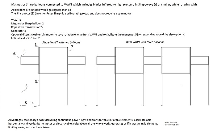 Vertical axis wind turbine(s) (VAWT) connected to Flettner or Sharp balloons