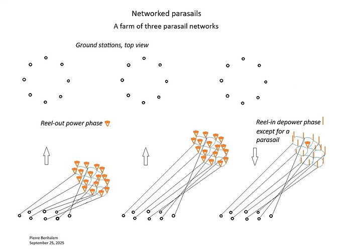 Networked parasails